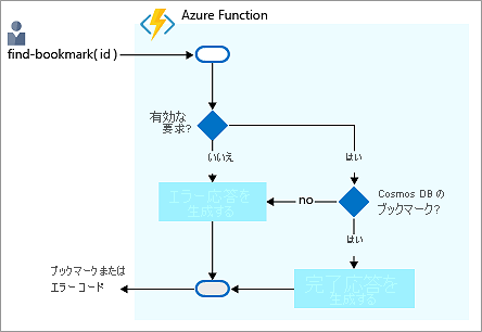 Azure Cosmos DB 内のブックマークを検索し、応答を返す論理プロセスを示すフロー図。