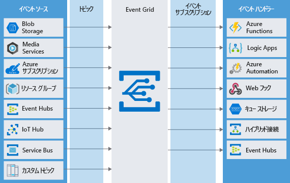 Diagram of various event sources sending messages as topics to the Event Grid which in turn sends messages to subscribing event handlers.