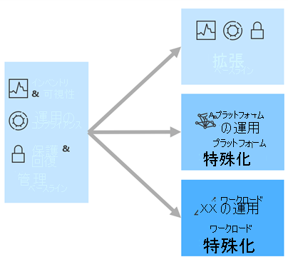 Diagram of management baselines showing enhanced baseline, platform specialization, and workload specialization.