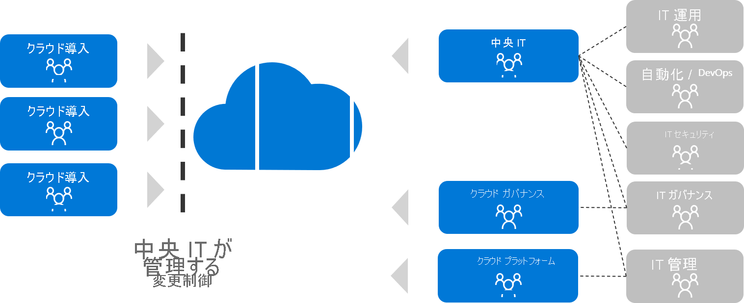 中央情報テクノロジ チームが変更を管理するクラウド採用の図。