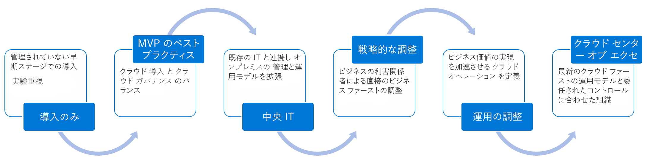 組織の成熟度のさまざまな段階におけるチーム構造の図。