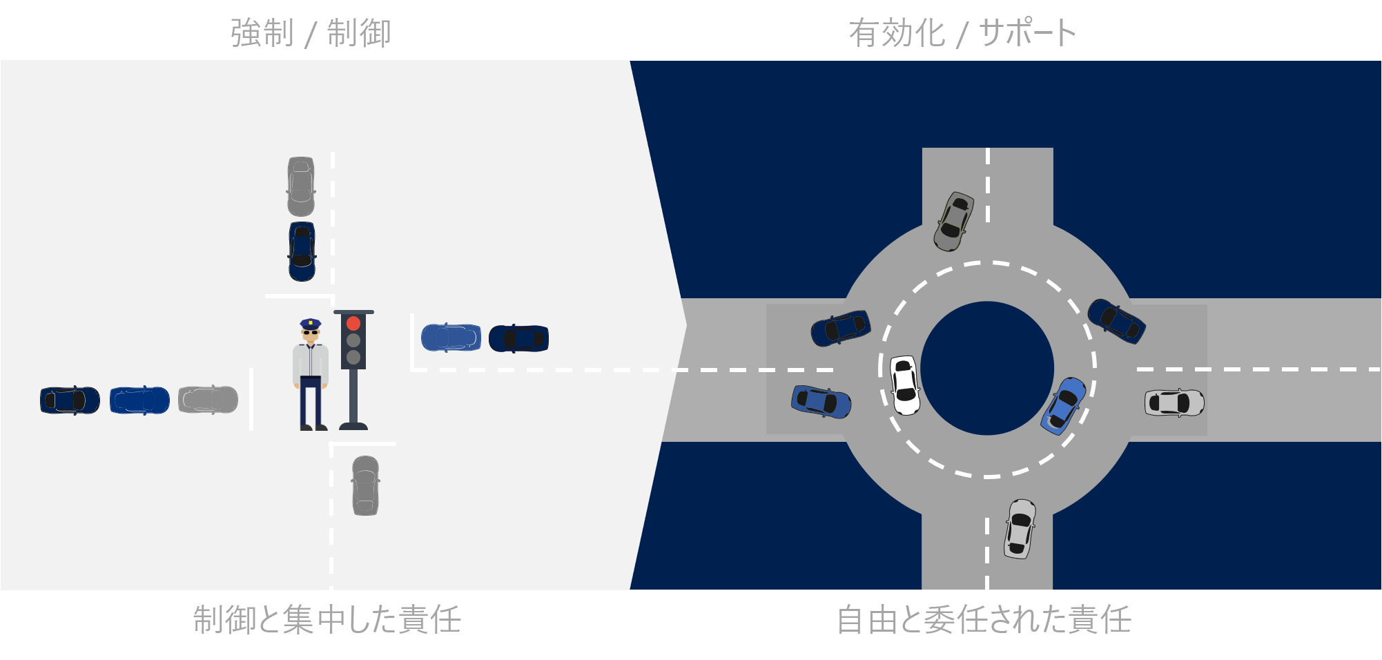 中心的な責任と委任された責任の対比を示す図。