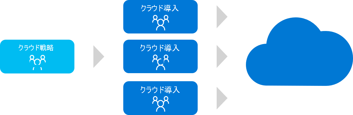 クラウド採用チームとクラウド戦略チームが戦略的に足並みを揃える図。