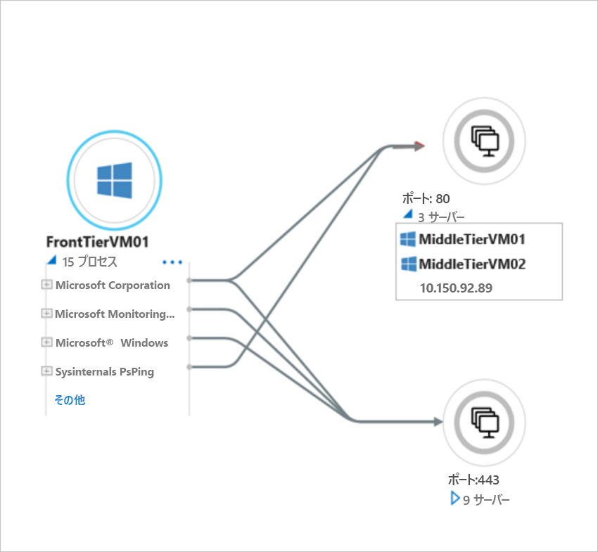 Diagram that shows dependency mapping.