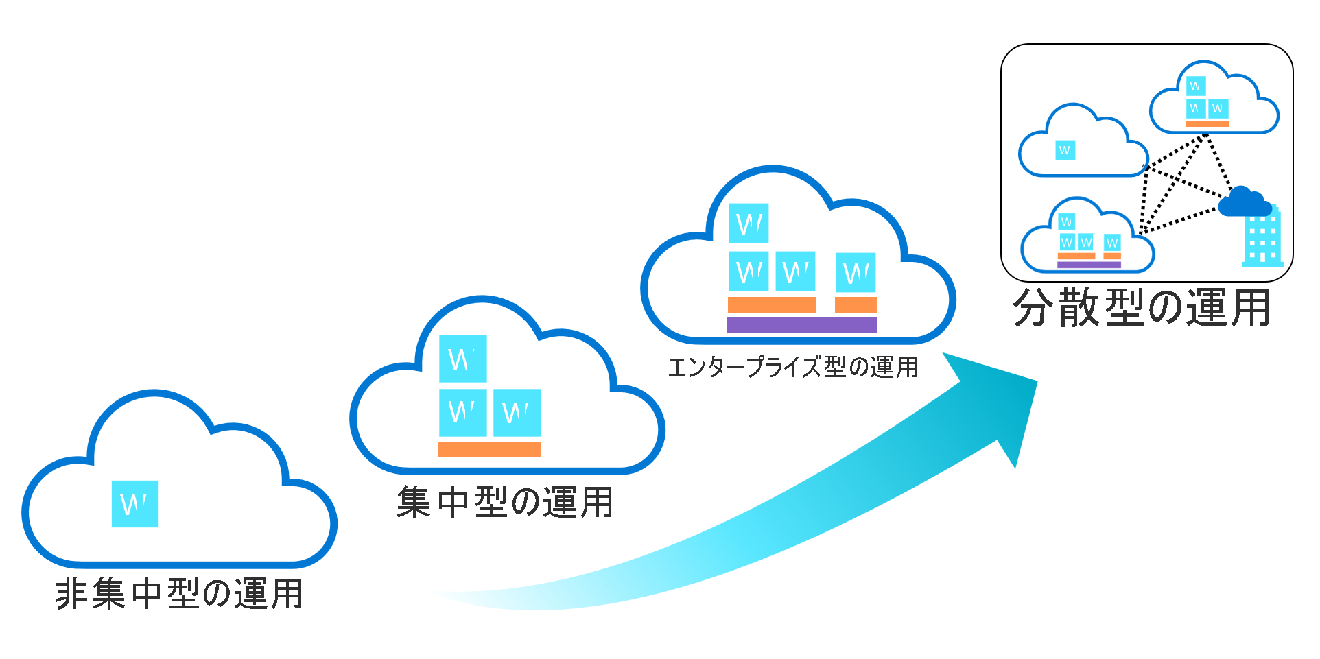 Diagram that shows four common operating models: decentralized, centralized, enterprise, and distributed.