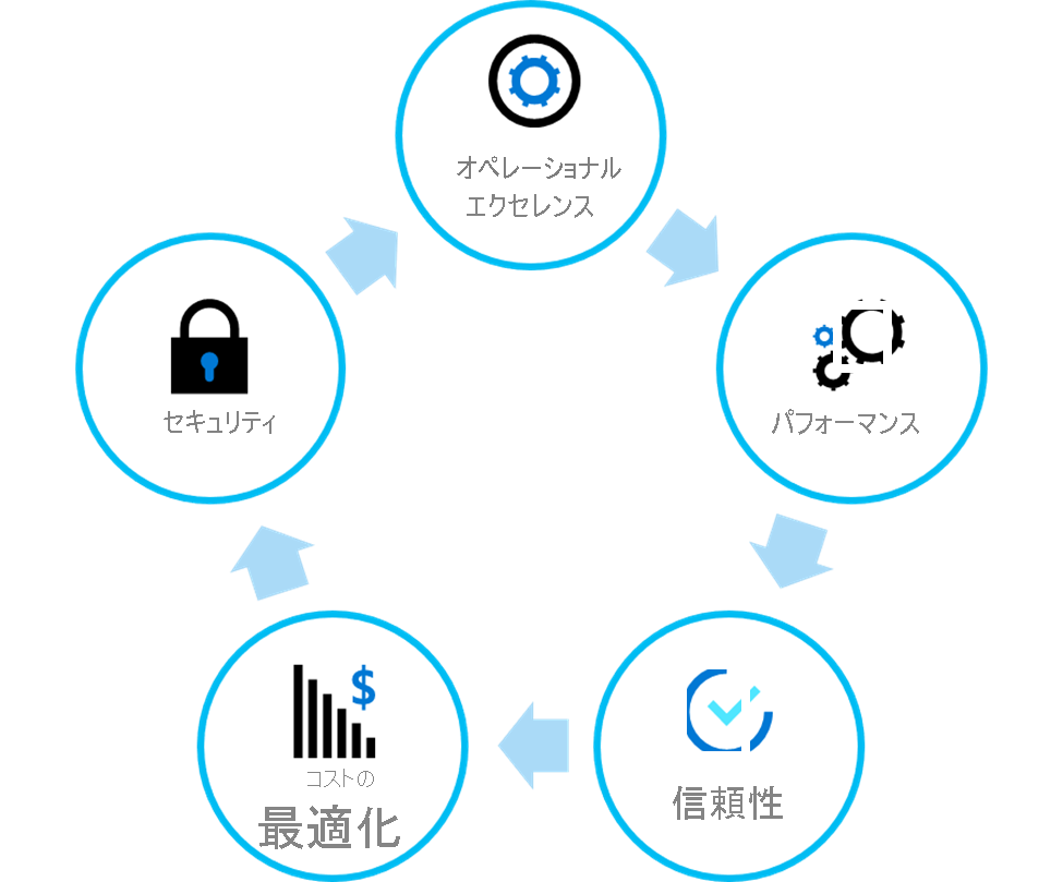 Diagram that illustrates shared architecture principals.