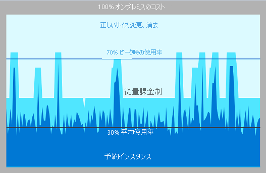 Image of a capacity usage optimization chart.