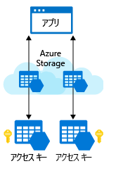 An illustration showing an application connected to two different storage accounts in the cloud. Each storage account is accessible with a unique key.