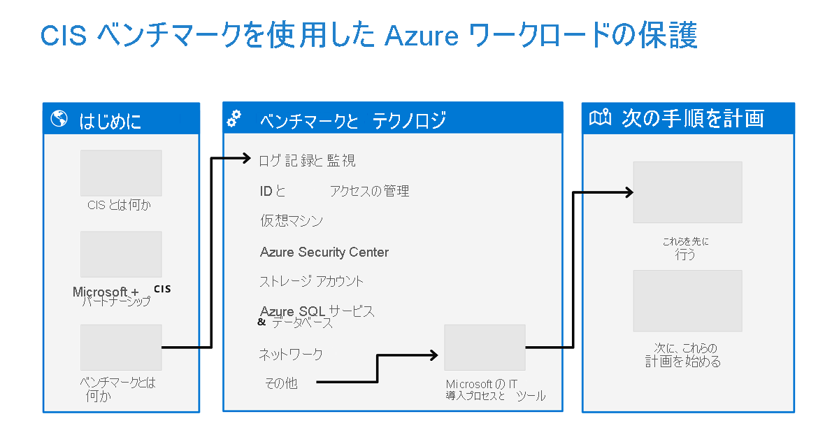 A diagram of the workflow for securing Azure workloads with the Azure C I S benchmark.