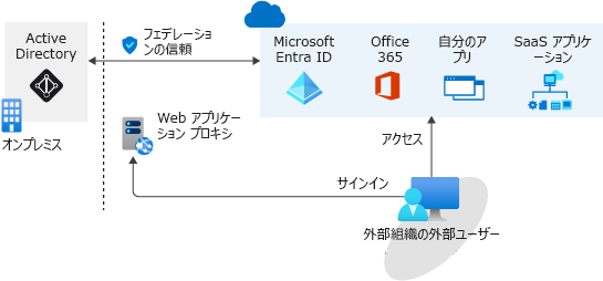 オンプレミスの Active Directory と Microsoft Entra ID 間のフェデレーションの例を示した図。