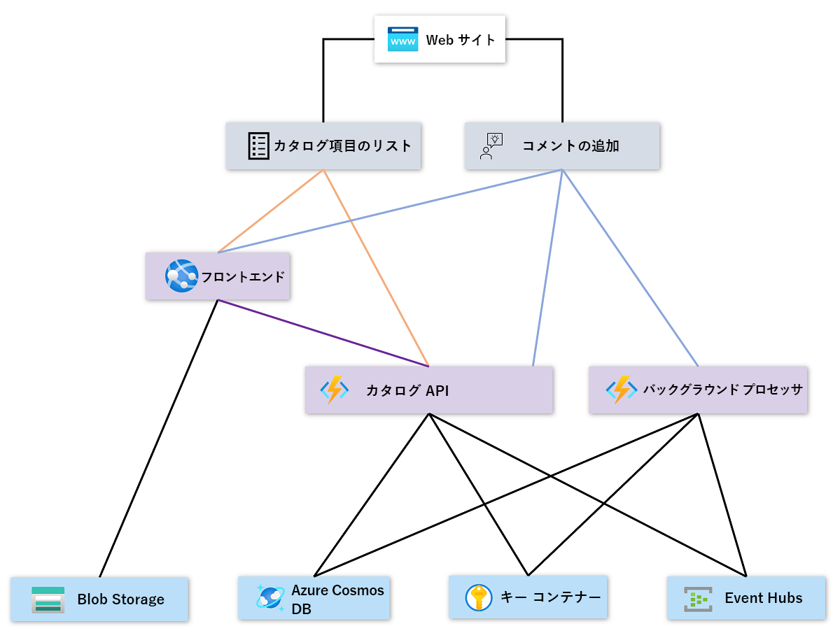 この階層化された正常性モデルのアーキテクチャを示す図。