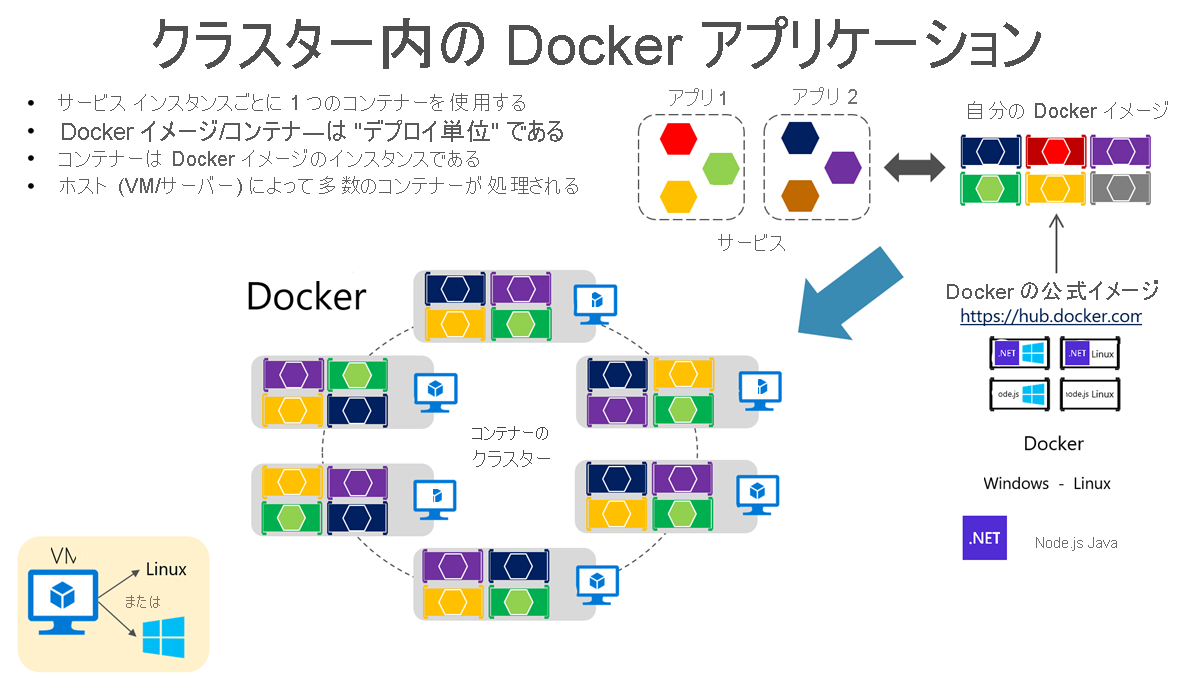 Diagram that shows Docker applications in a cluster.