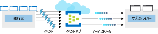 An illustration showing an Azure event hub placed between four publishers and two subscribers. The event hub receives multiple events from the publishers, serializes the events into data streams, and makes the data streams available to subscribers.