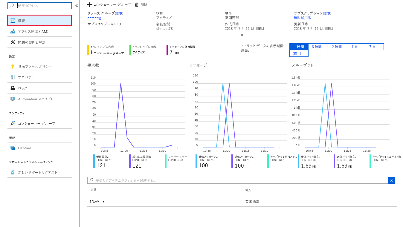 Screenshot of the Azure portal displaying the Event Hubs namespace with message counts.