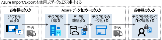 Diagram of Azure Export job flow.