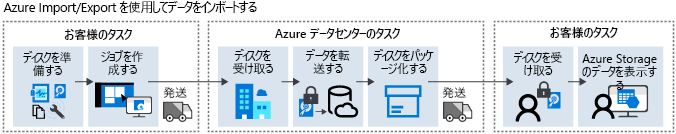 Diagram of Azure Import job flow.