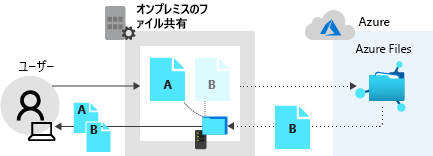 Diagram that shows the local share returning file A and the Azure file share returning data for file B.