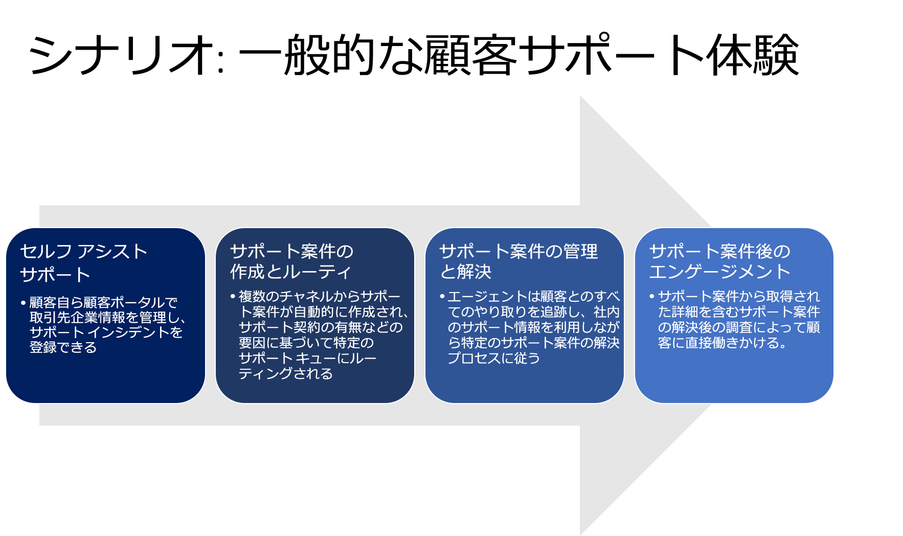 一般的な顧客サポート体験の図。