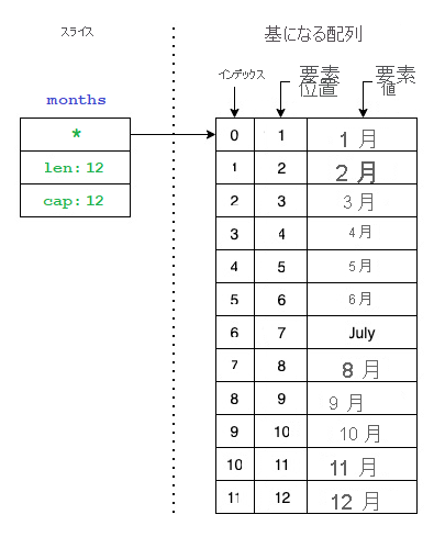 Diagram showing how slices look in Go.