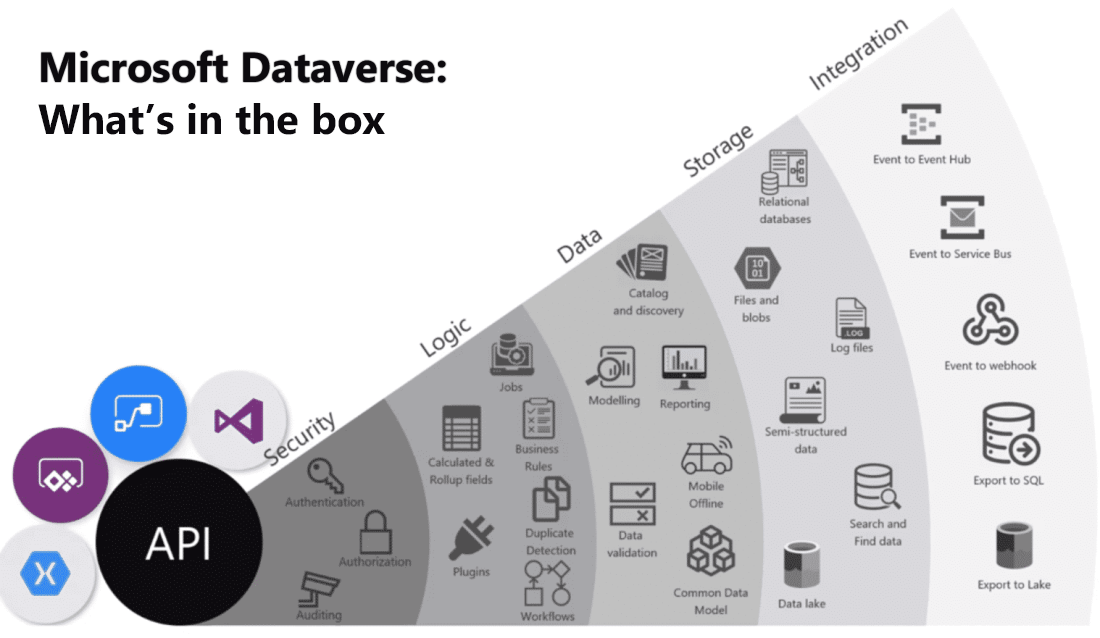 Dataverse API オプションを示す図。