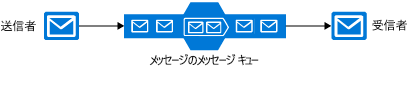 Diagram that shows a sample message queue with one sender sending the messages to the queue and one receiver retrieving them one by one from the queue.