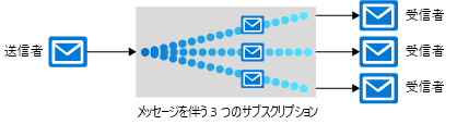 Diagram that shows one sender sending messages to multiple receivers through a topic that contains three subscriptions. These subscriptions are used by three receivers to retrieve the relevant messages.