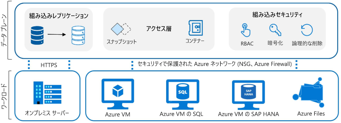 アクセス層が存在するデータ プレーンにデータを渡す、オンプレミスのサーバー、Azure VM、Azure Files などのさまざまなワークロードの図。