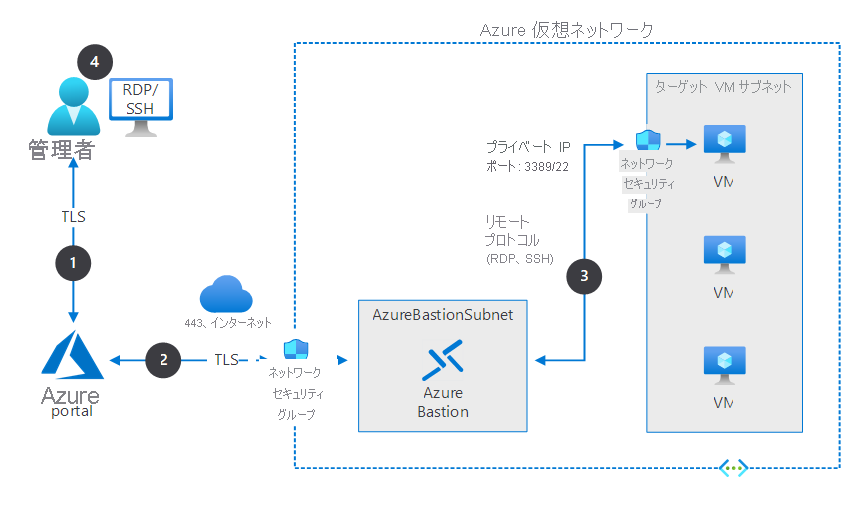 The architecture of Azure Bastion, as described in the preceding text.