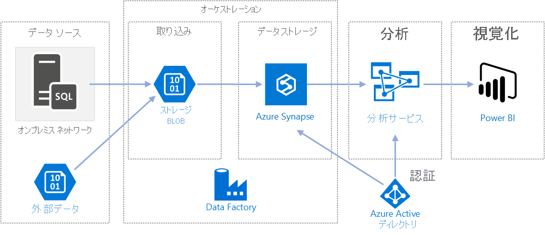 Graphic depicting a possible architecture for using Azure Data Factory.