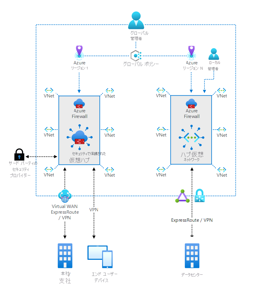 Architecture of Firewall Manager depicting two scenarios: secured virtual hub and hub virtual network.