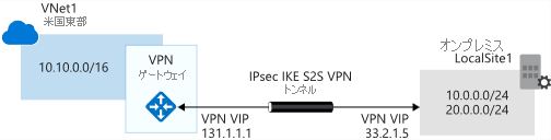 Diagram that shows how Azure V P N Gateway works with the on-premises network.