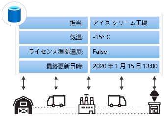 A farm, factory, shipper, and a shop use a single centralized database.