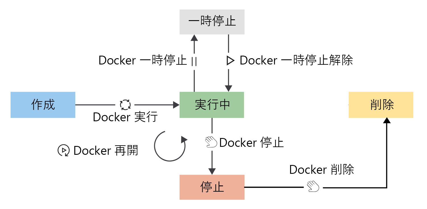 Diagram that shows the lifecycle of a container and the transition between the lifecycle phases.