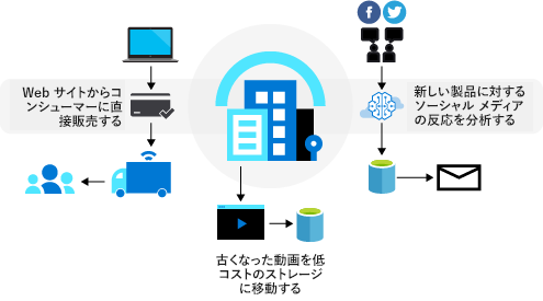 Diagram of three business processes for a fictitious shoe company: online sales to consumers, social-media analysis, and video asset management.