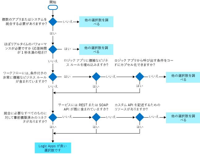 Flowchart of the key questions to ask when evaluating Azure Logic Apps for your work.