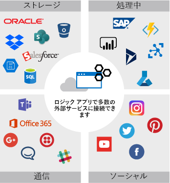 Diagram of services available in a logic app workflow. The services are shown in four groups: data storage, data processing, communication, and social media.