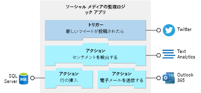 Diagram shows the trigger and actions in the social media monitoring app. Each operation shows the associated external service.