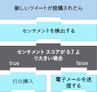 Diagram shows the social media monitoring workflow with the built-in control action that chooses branches, based on tweet sentiment.