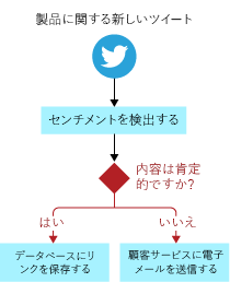 Diagram shows the social media monitoring app branches that are based on tweet sentiment.