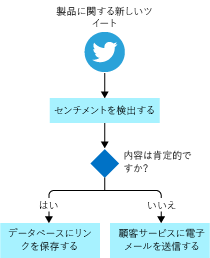 Diagram showing a detailed flowchart for the way the fictional shoe company processes tweets written about their product.