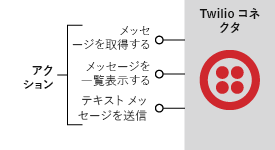 Diagram shows the Twilio connector with actions that send and retrieve text messages, but no triggers.