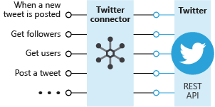 Diagram shows the Twitter connector calling methods in the Twitter API.