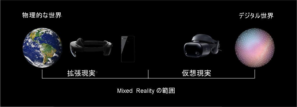 Diagram of the mixed reality spectrum from the physical world and augmented reality devices to the digital world with virtual reality devices.