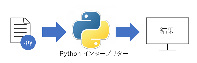 Diagram showing the execution of a .py file through the Python interpreter.