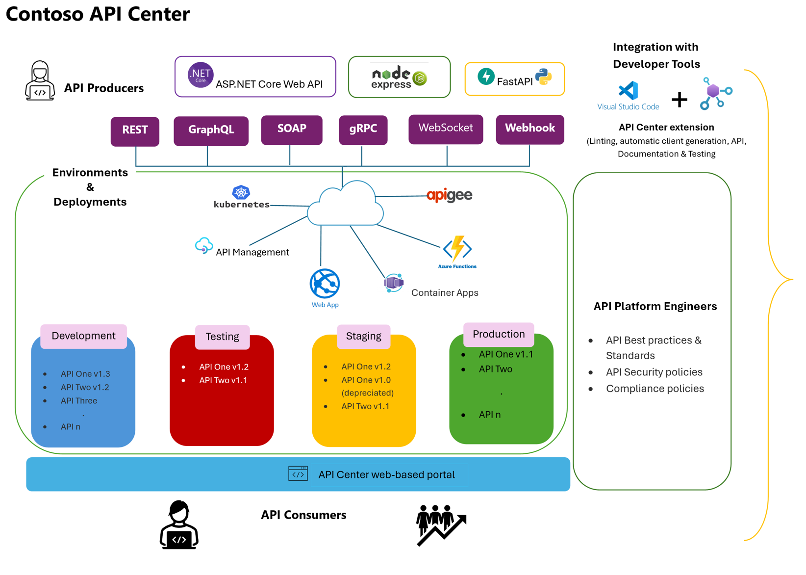 API Center のコンポーネントの概要を示すスクリーンショット