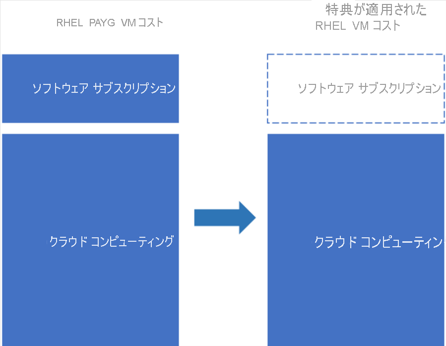 Red Hat Enterprise Linux サブスクリプションのオプションを表す図。