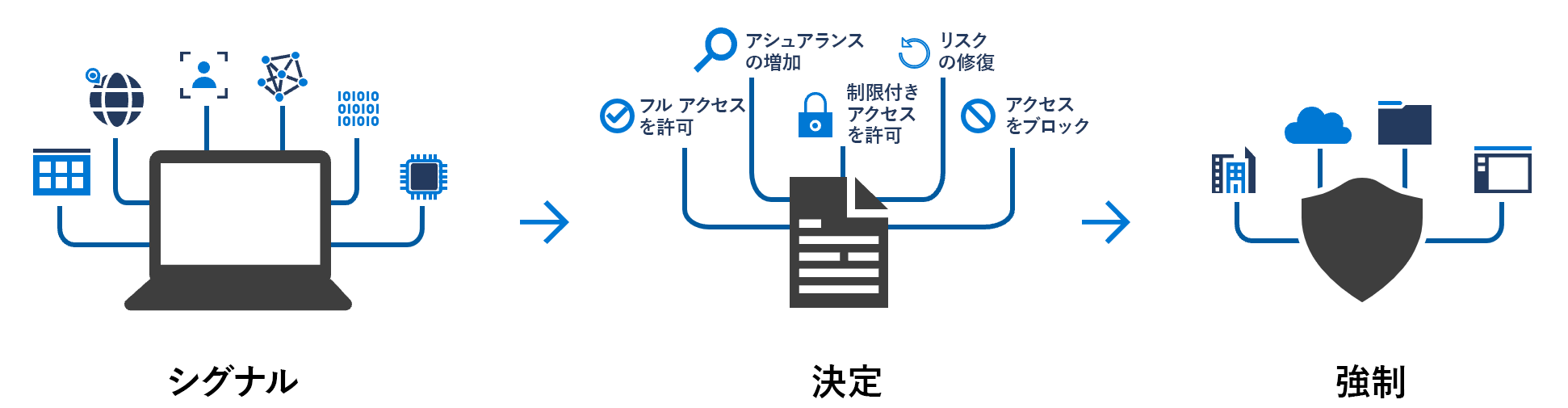 Illustration that shows a conditional signal plus a decision to get enforcement.