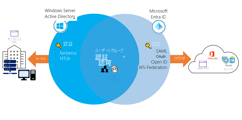 Conceptual art showing Windows AD and Microsoft Entra ID controlling resources.