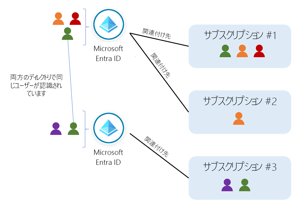 Conceptual art showing users, directories, and subscriptions in Azure.