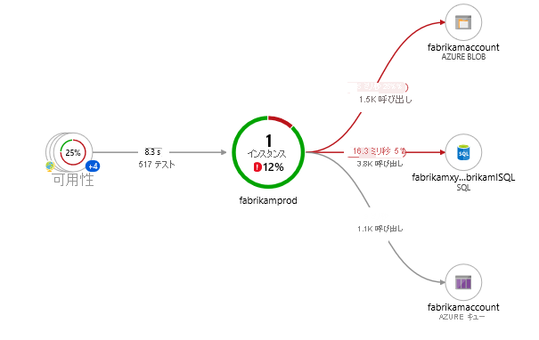 すべてのコンポーネントが 1 つの Application Insights リソース内のロールであるアプリの初期読み込みを示す、アプリケーション マップのスクリーンショット。